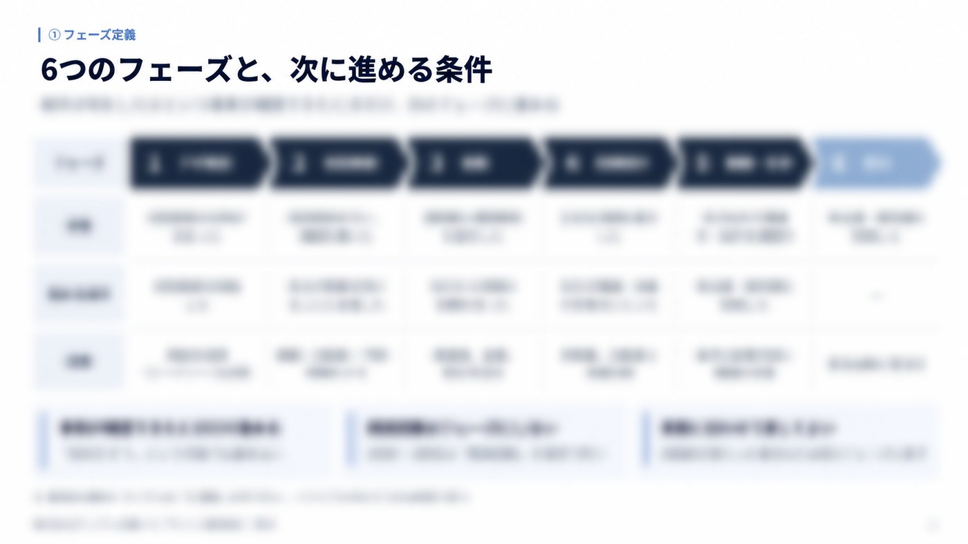 フェーズの移行条件の設計