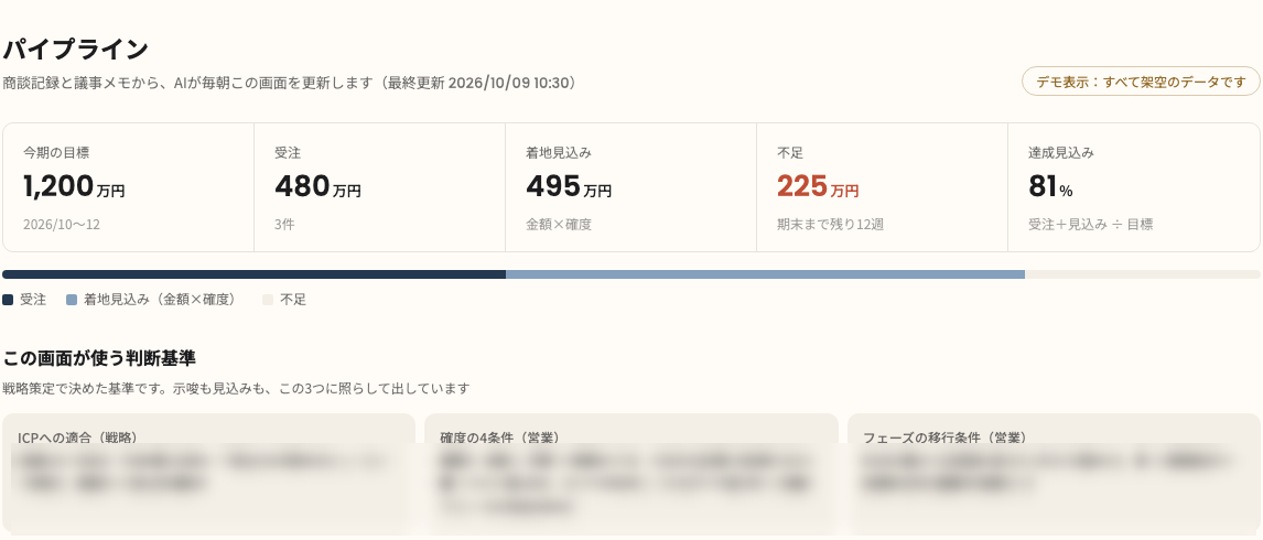 目標・受注・着地見込み・不足額を並べた画面（判断基準の中身はぼかしています）