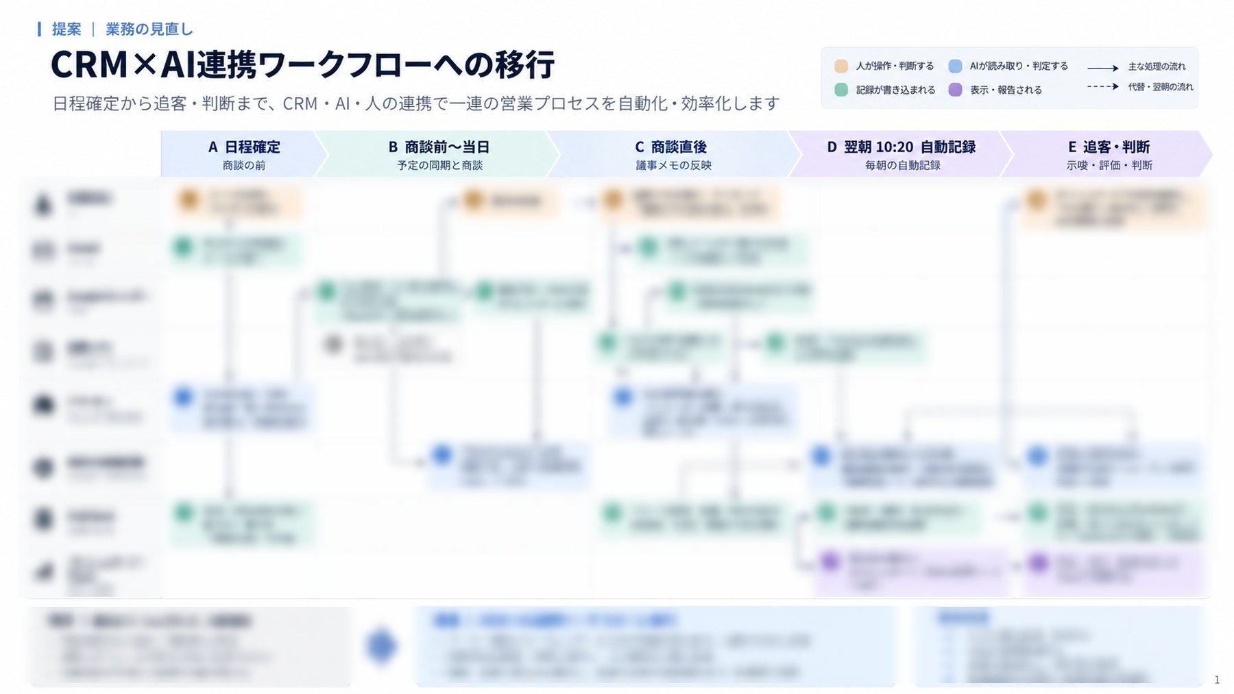CRM×AI連携ワークフローの全体図（手順の中身はぼかしています）