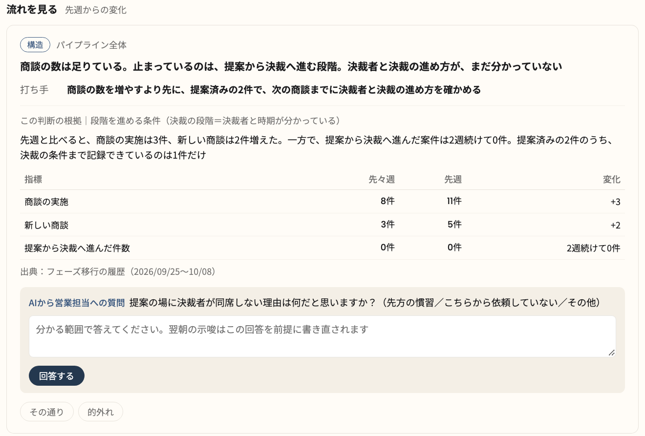 先週からの変化を比べ、AIが担当者に原因を質問する画面